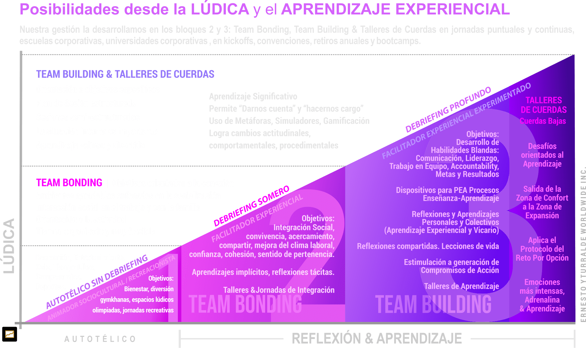 Diferentes objetivos de la lúdica en la recreación, la integración y el aprendizaje